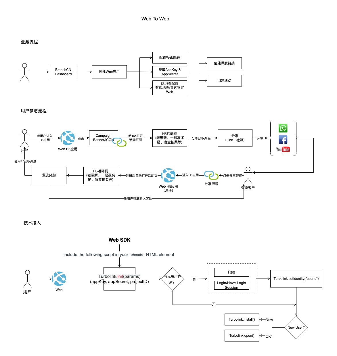 web2webflow